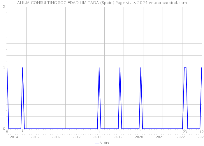 ALIUM CONSULTING SOCIEDAD LIMITADA (Spain) Page visits 2024 