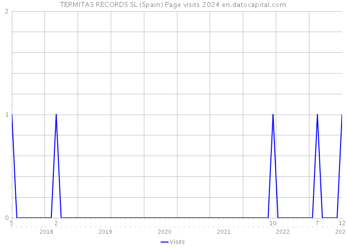TERMITAS RECORDS SL (Spain) Page visits 2024 