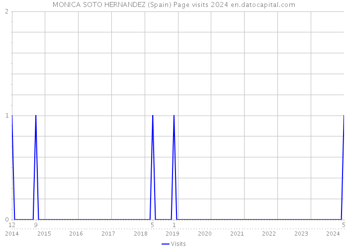 MONICA SOTO HERNANDEZ (Spain) Page visits 2024 