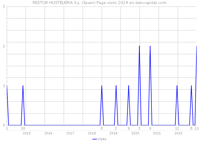 RESTOR HOSTELERIA S.L. (Spain) Page visits 2024 