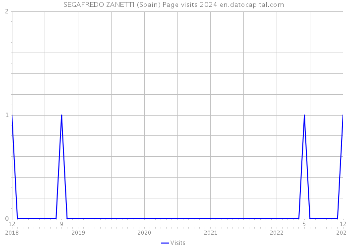 SEGAFREDO ZANETTI (Spain) Page visits 2024 