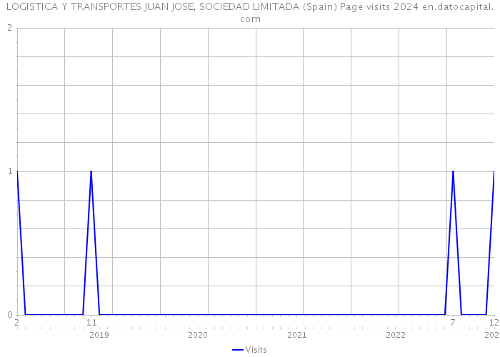LOGISTICA Y TRANSPORTES JUAN JOSE, SOCIEDAD LIMITADA (Spain) Page visits 2024 