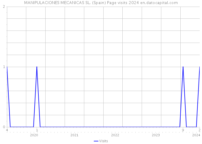 MANIPULACIONES MECANICAS SL. (Spain) Page visits 2024 