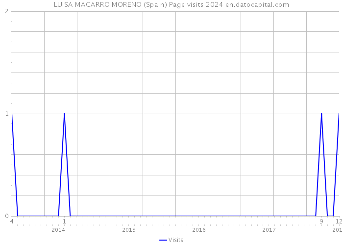 LUISA MACARRO MORENO (Spain) Page visits 2024 