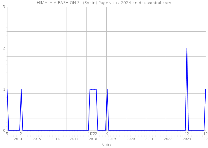 HIMALAIA FASHION SL (Spain) Page visits 2024 