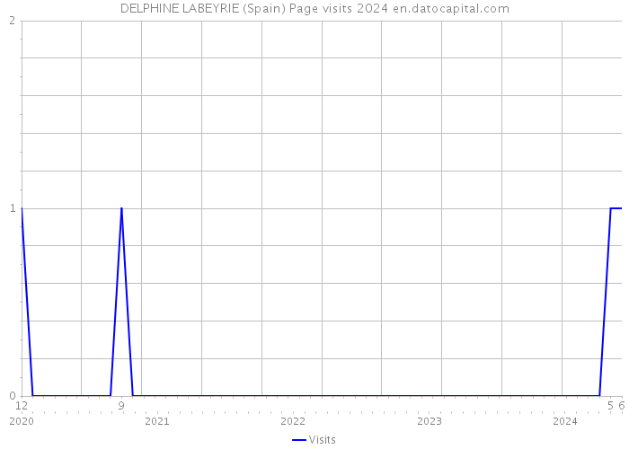 DELPHINE LABEYRIE (Spain) Page visits 2024 