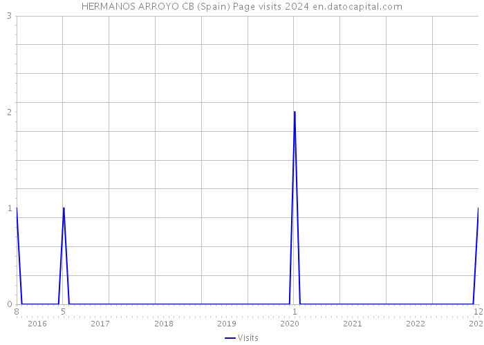 HERMANOS ARROYO CB (Spain) Page visits 2024 