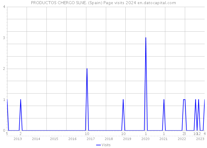 PRODUCTOS CHERGO SLNE. (Spain) Page visits 2024 