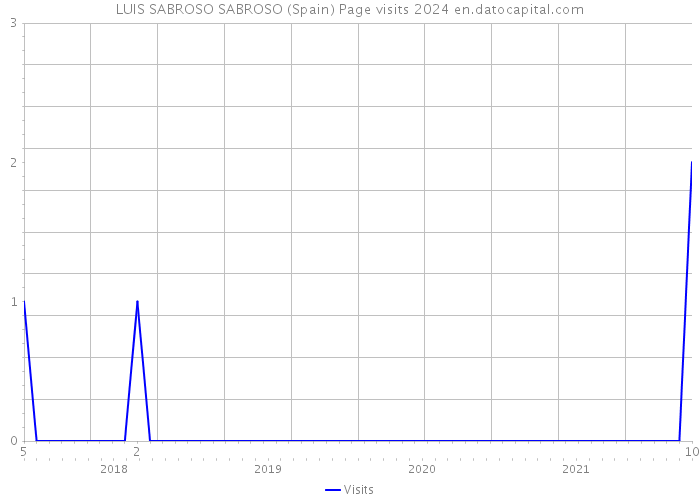 LUIS SABROSO SABROSO (Spain) Page visits 2024 