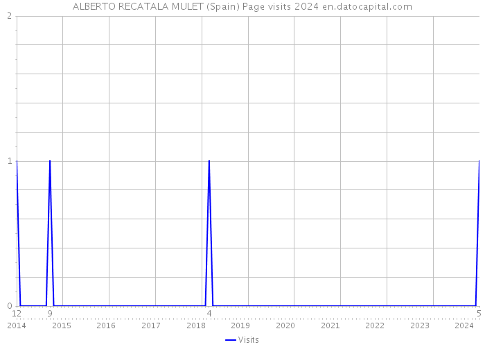 ALBERTO RECATALA MULET (Spain) Page visits 2024 