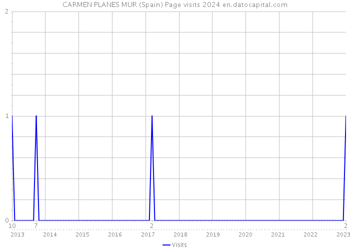 CARMEN PLANES MUR (Spain) Page visits 2024 