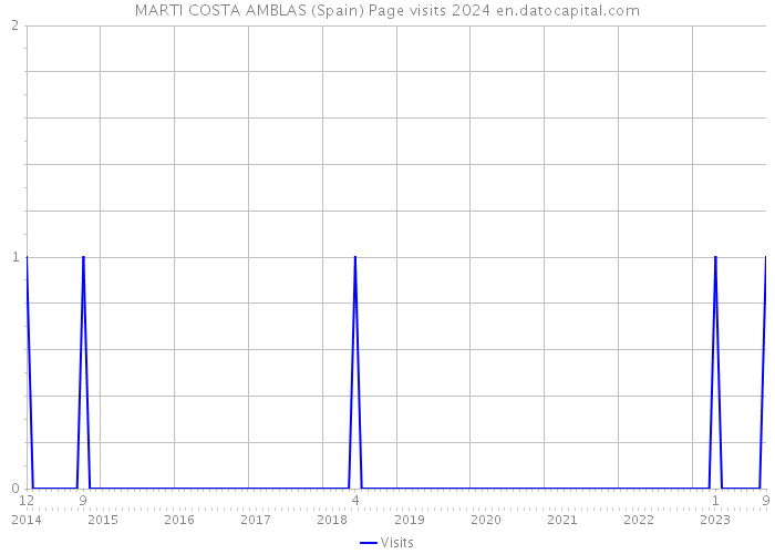 MARTI COSTA AMBLAS (Spain) Page visits 2024 