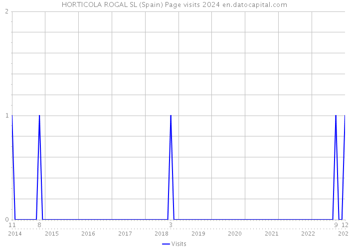 HORTICOLA ROGAL SL (Spain) Page visits 2024 