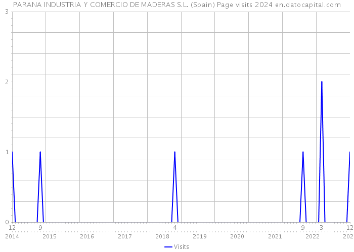 PARANA INDUSTRIA Y COMERCIO DE MADERAS S.L. (Spain) Page visits 2024 