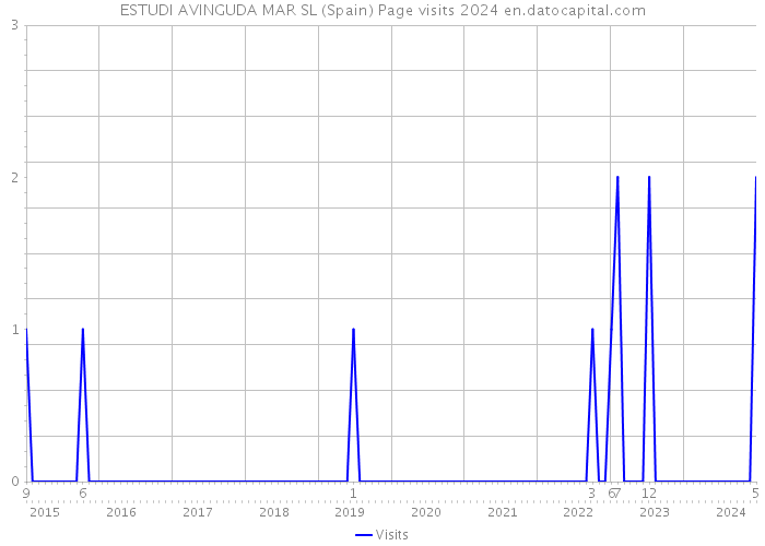 ESTUDI AVINGUDA MAR SL (Spain) Page visits 2024 