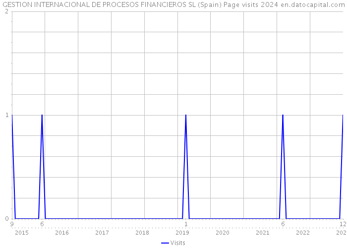 GESTION INTERNACIONAL DE PROCESOS FINANCIEROS SL (Spain) Page visits 2024 