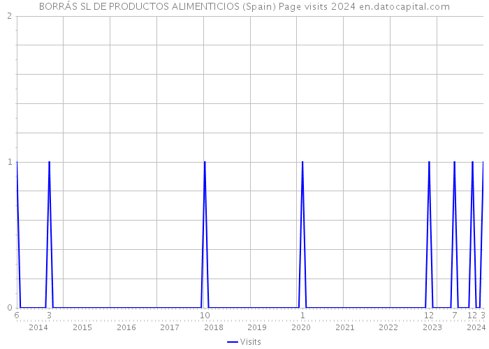 BORRÁS SL DE PRODUCTOS ALIMENTICIOS (Spain) Page visits 2024 