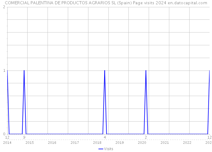 COMERCIAL PALENTINA DE PRODUCTOS AGRARIOS SL (Spain) Page visits 2024 