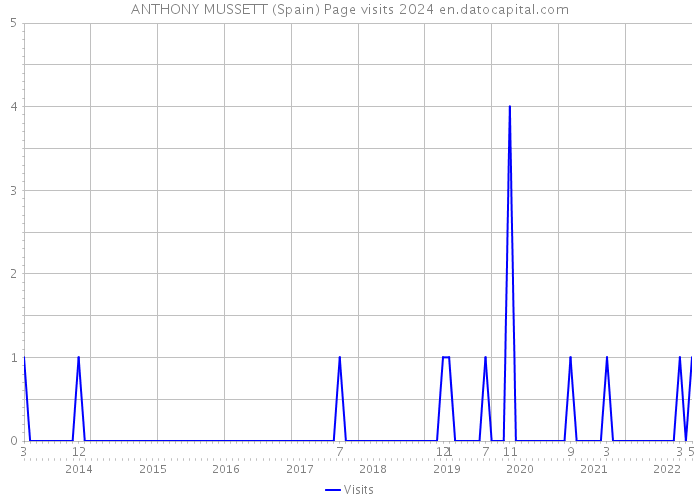ANTHONY MUSSETT (Spain) Page visits 2024 