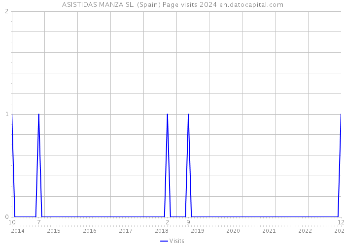ASISTIDAS MANZA SL. (Spain) Page visits 2024 