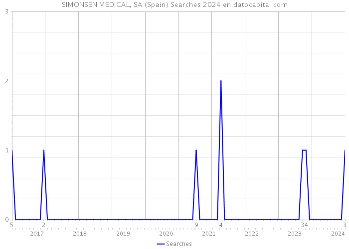SIMONSEN MEDICAL, SA (Spain) Searches 2024 