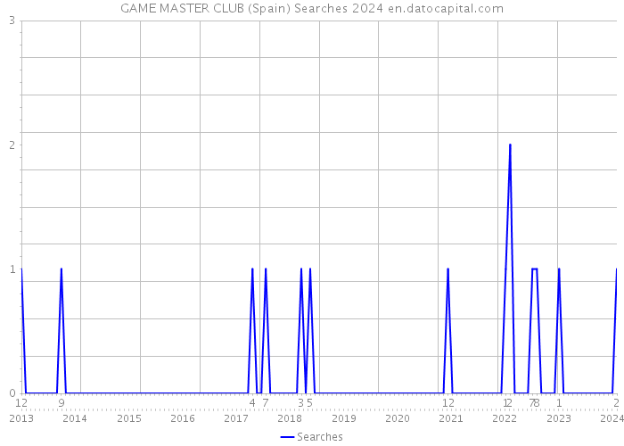 GAME MASTER CLUB (Spain) Searches 2024 