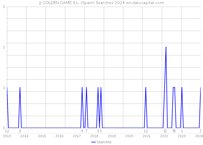 JJ GOLDEN GAME S.L. (Spain) Searches 2024 