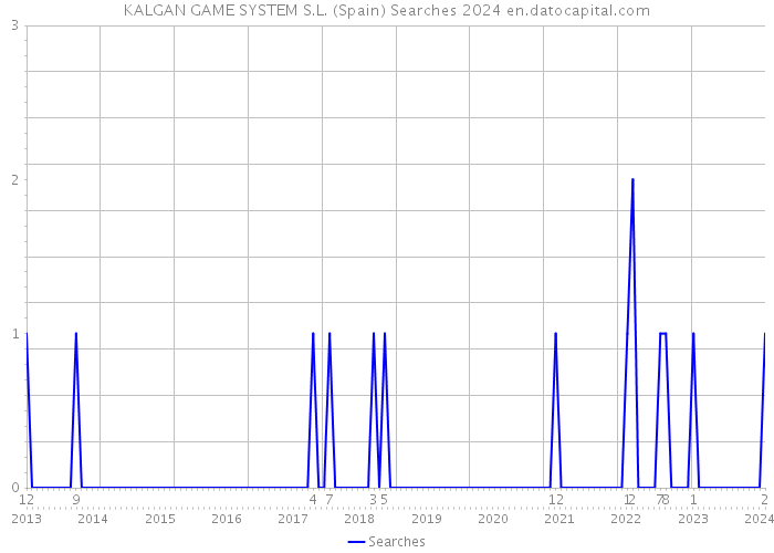 KALGAN GAME SYSTEM S.L. (Spain) Searches 2024 
