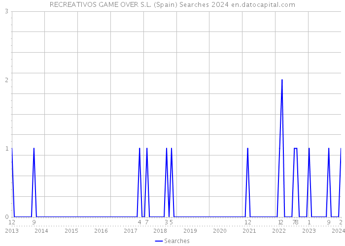 RECREATIVOS GAME OVER S.L. (Spain) Searches 2024 