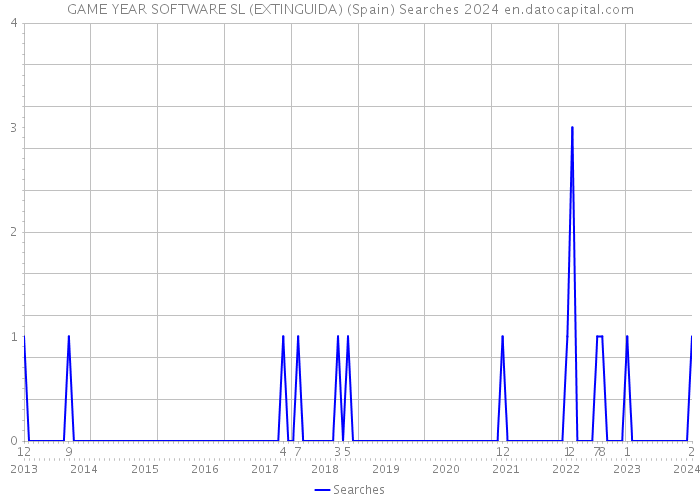 GAME YEAR SOFTWARE SL (EXTINGUIDA) (Spain) Searches 2024 