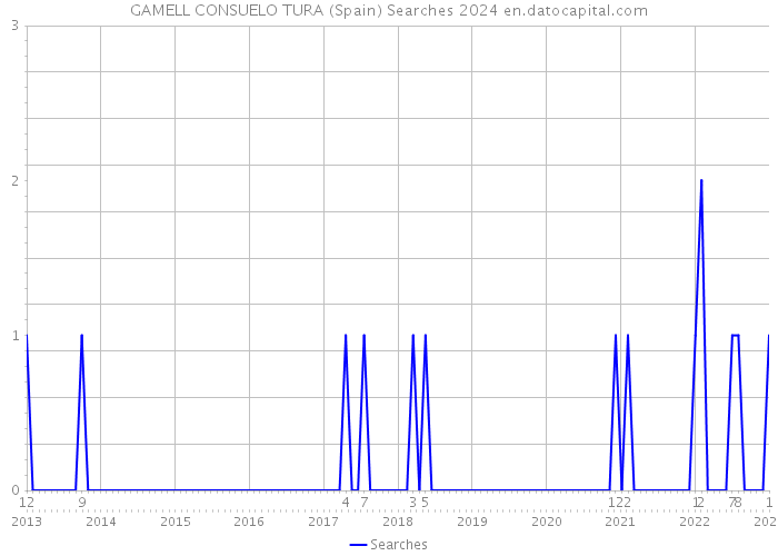 GAMELL CONSUELO TURA (Spain) Searches 2024 