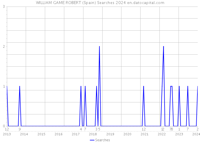 WILLIAM GAME ROBERT (Spain) Searches 2024 