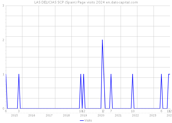 LAS DELICIAS SCP (Spain) Page visits 2024 