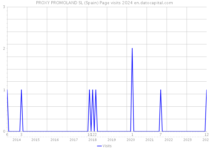 PROXY PROMOLAND SL (Spain) Page visits 2024 