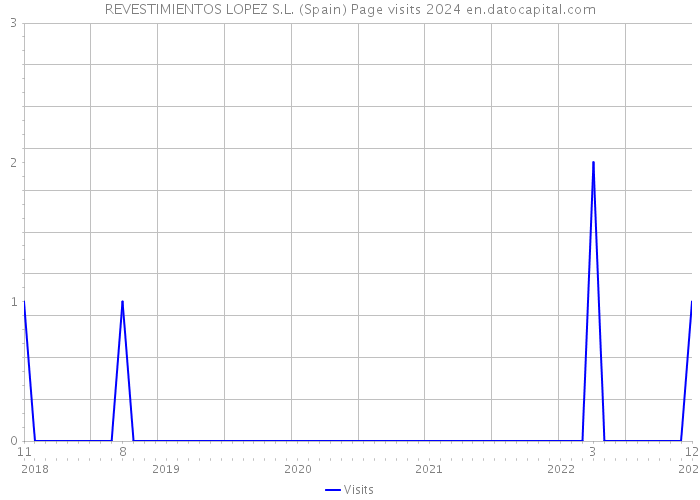 REVESTIMIENTOS LOPEZ S.L. (Spain) Page visits 2024 