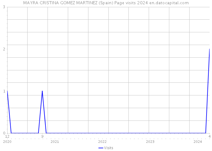 MAYRA CRISTINA GOMEZ MARTINEZ (Spain) Page visits 2024 