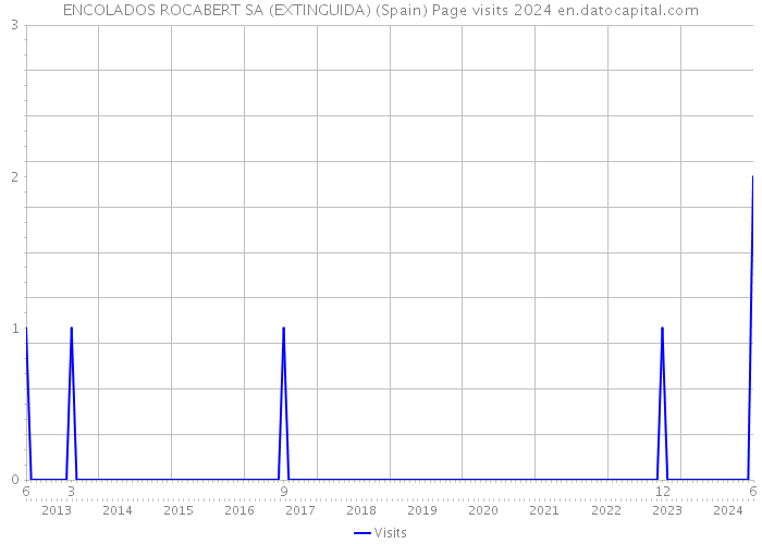 ENCOLADOS ROCABERT SA (EXTINGUIDA) (Spain) Page visits 2024 