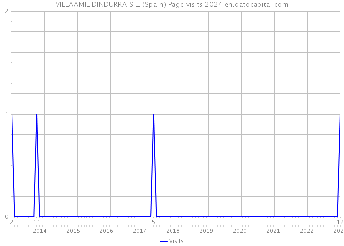 VILLAAMIL DINDURRA S.L. (Spain) Page visits 2024 