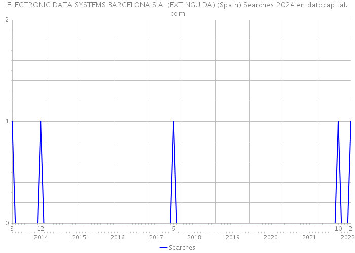 ELECTRONIC DATA SYSTEMS BARCELONA S.A. (EXTINGUIDA) (Spain) Searches 2024 