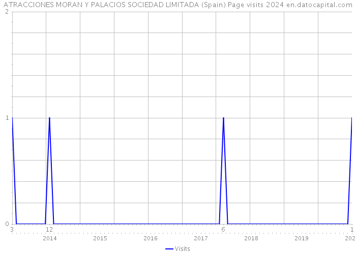 ATRACCIONES MORAN Y PALACIOS SOCIEDAD LIMITADA (Spain) Page visits 2024 