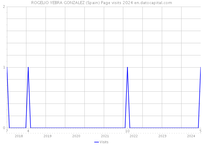 ROGELIO YEBRA GONZALEZ (Spain) Page visits 2024 