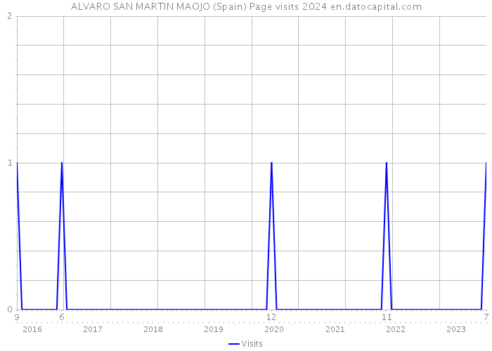 ALVARO SAN MARTIN MAOJO (Spain) Page visits 2024 