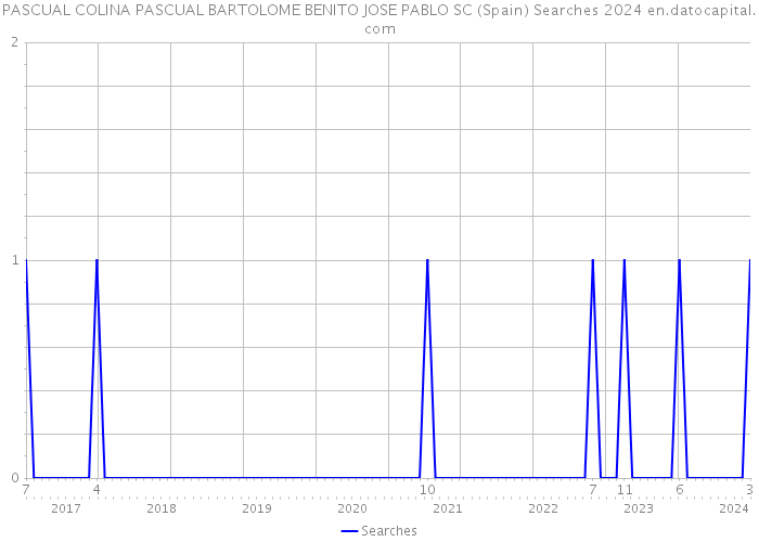 PASCUAL COLINA PASCUAL BARTOLOME BENITO JOSE PABLO SC (Spain) Searches 2024 