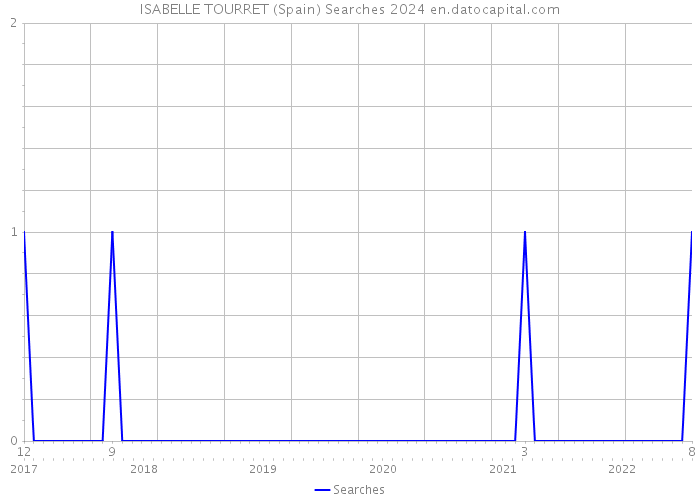 ISABELLE TOURRET (Spain) Searches 2024 