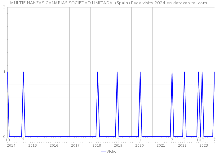 MULTIFINANZAS CANARIAS SOCIEDAD LIMITADA. (Spain) Page visits 2024 