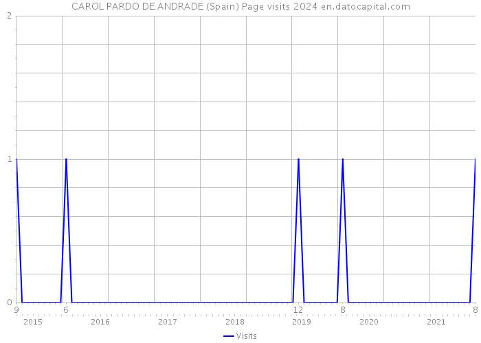 CAROL PARDO DE ANDRADE (Spain) Page visits 2024 