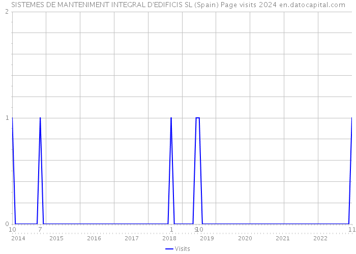 SISTEMES DE MANTENIMENT INTEGRAL D'EDIFICIS SL (Spain) Page visits 2024 