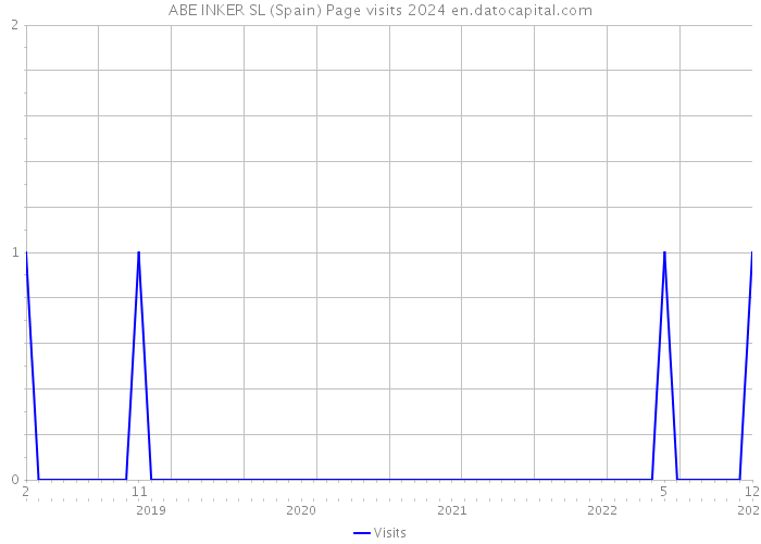 ABE INKER SL (Spain) Page visits 2024 