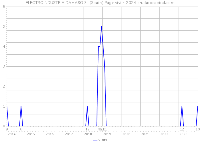 ELECTROINDUSTRIA DAMASO SL (Spain) Page visits 2024 