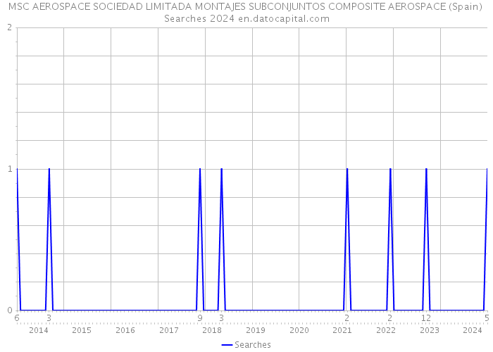 MSC AEROSPACE SOCIEDAD LIMITADA MONTAJES SUBCONJUNTOS COMPOSITE AEROSPACE (Spain) Searches 2024 